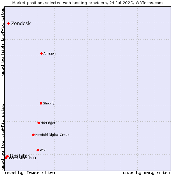 Market position of Zendesk vs. Hoststar vs. Website Pro