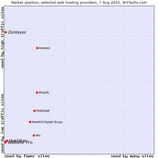 Market position of Hoststar vs. Zenlayer vs. Website Pro