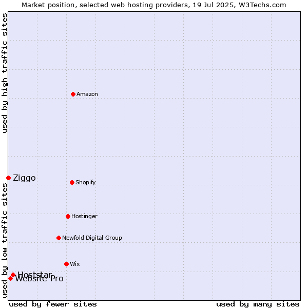 Market position of Hoststar vs. Website Pro vs. Ziggo