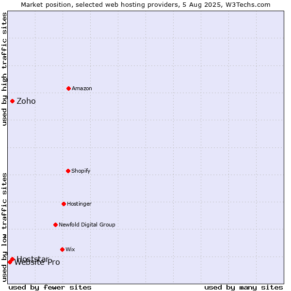 Market position of Hoststar vs. Zoho vs. Website Pro
