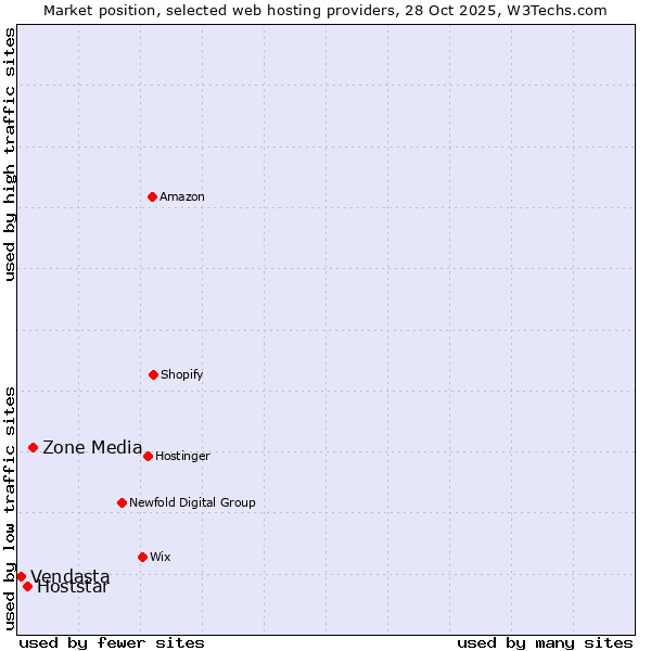 Market position of Zone Media vs. Hoststar vs. Vendasta