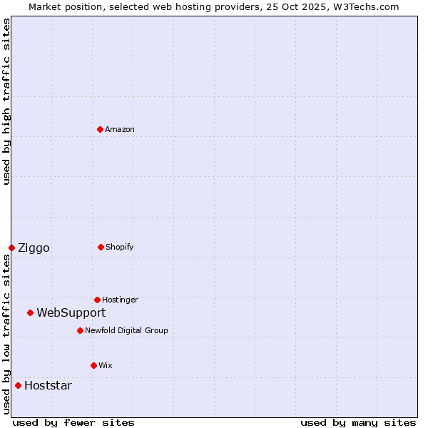 Market position of WebSupport vs. Hoststar vs. Ziggo