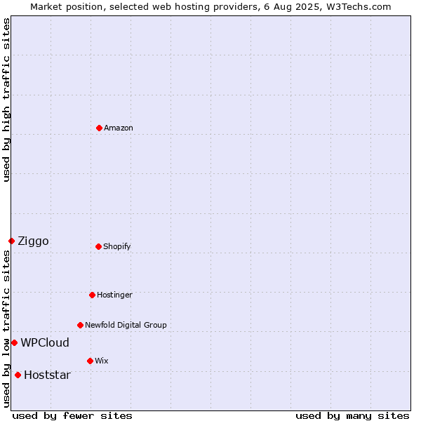 Market position of Hoststar vs. WPCloud vs. Ziggo