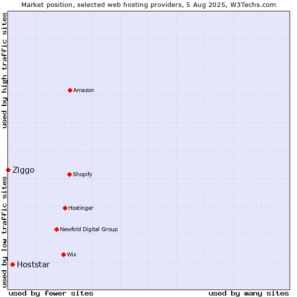 Market position of Hoststar vs. Ziggo