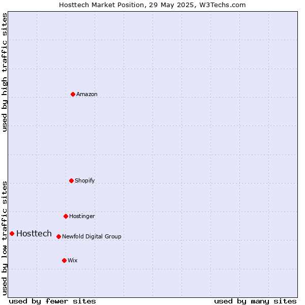Market position of Hosttech