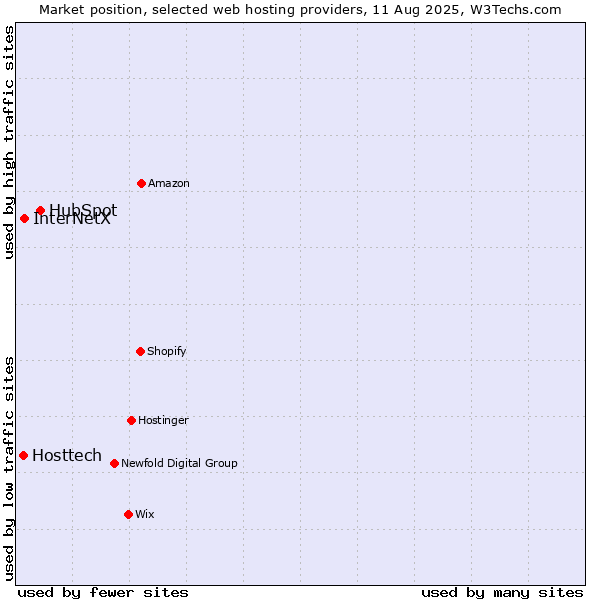 Market position of HubSpot vs. InterNetX vs. Hosttech