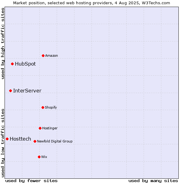 Market position of HubSpot vs. InterServer vs. Hosttech