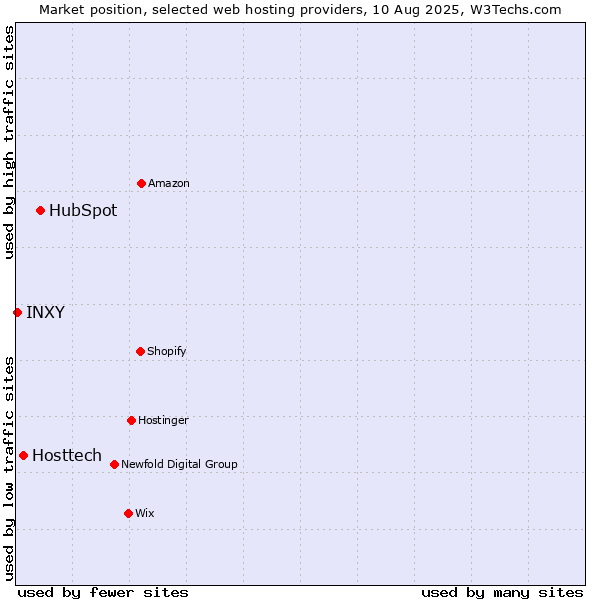 Market position of HubSpot vs. Hosttech vs. INXY