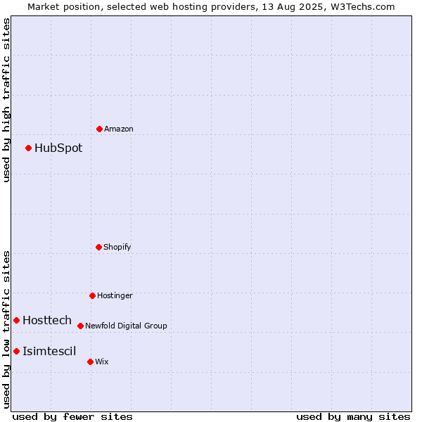 Market position of HubSpot vs. Isimtescil vs. Hosttech