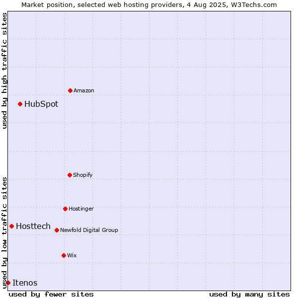 Market position of HubSpot vs. Hosttech vs. Itenos