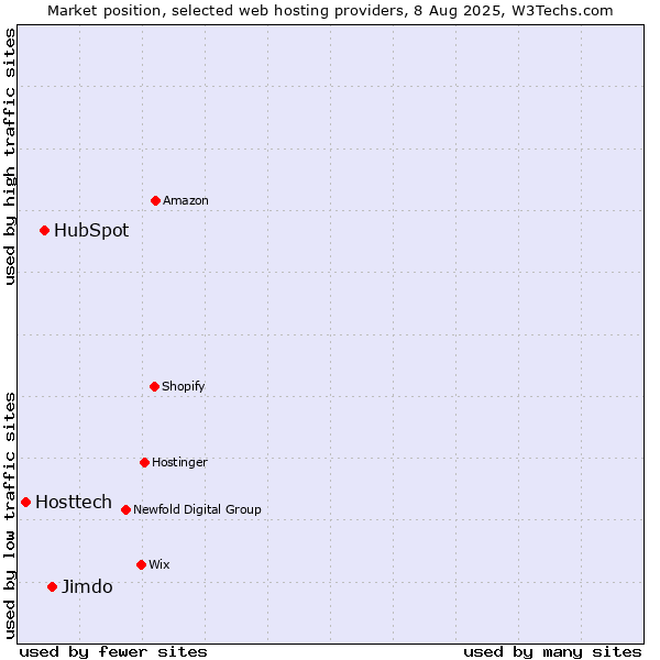 Market position of Jimdo vs. HubSpot vs. Hosttech