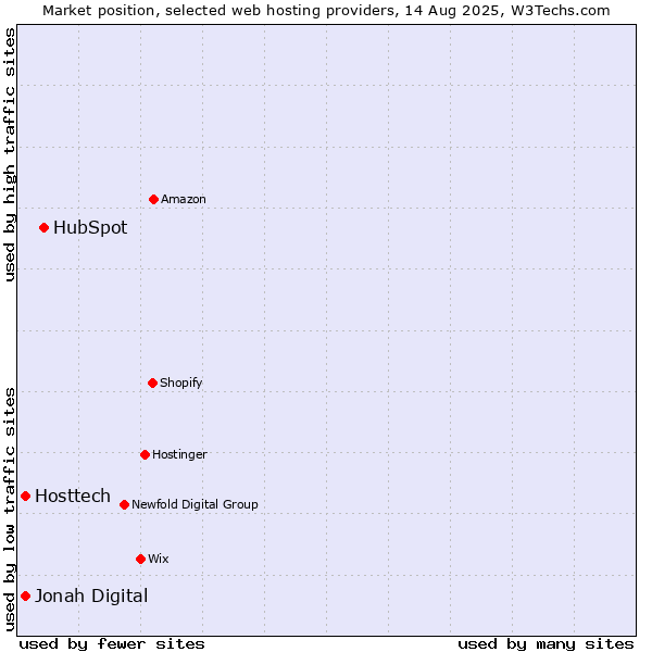 Market position of HubSpot vs. Jonah Digital vs. Hosttech