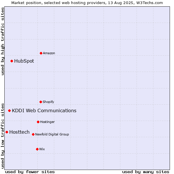 Market position of HubSpot vs. KDDI Web Communications vs. Hosttech