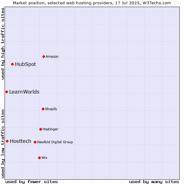 Market position of HubSpot vs. Hosttech vs. LearnWorlds