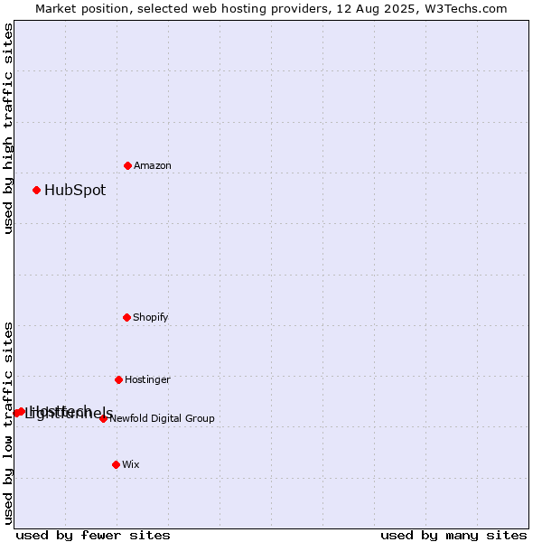 Market position of HubSpot vs. Hosttech vs. Lightfunnels