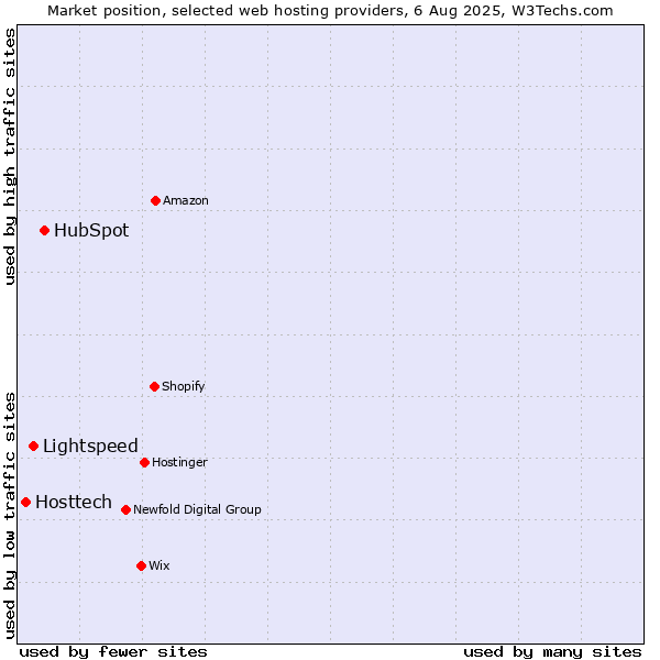 Market position of HubSpot vs. Lightspeed vs. Hosttech