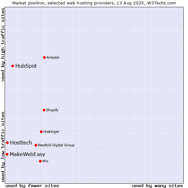 Market position of HubSpot vs. Hosttech vs. MakeWebEasy