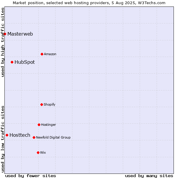 Market position of HubSpot vs. Hosttech vs. Masterweb