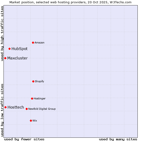 Market position of HubSpot vs. Hosttech vs. Maxcluster