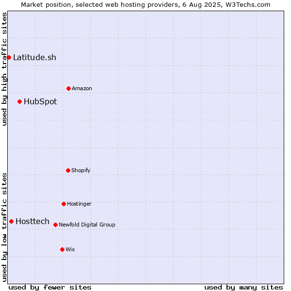 Market position of HubSpot vs. Hosttech vs. Latitude.sh