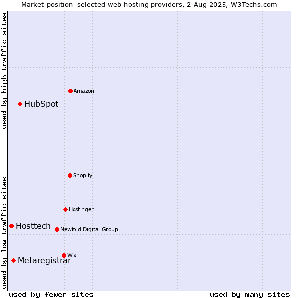 Market position of HubSpot vs. Metaregistrar vs. Hosttech