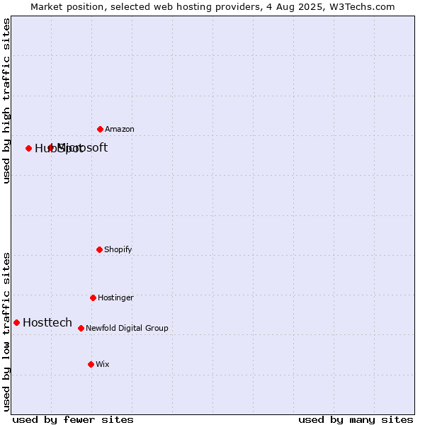 Market position of Microsoft vs. HubSpot vs. Hosttech