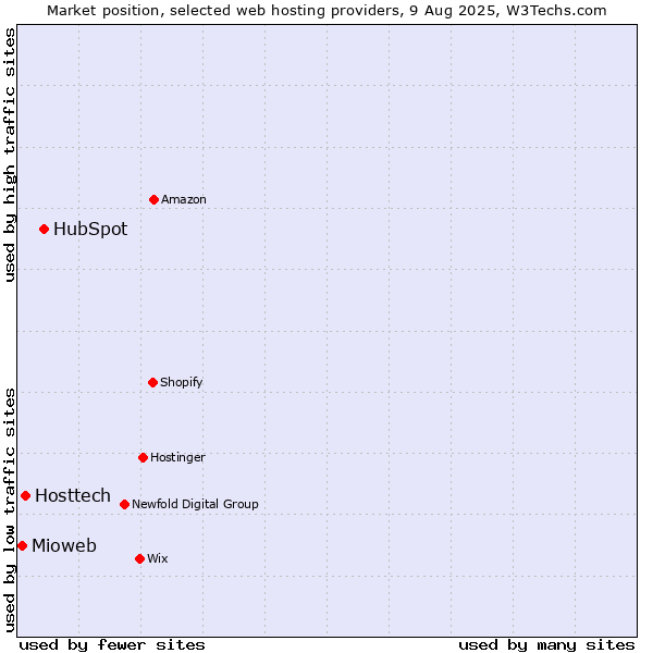 Market position of HubSpot vs. Hosttech vs. Mioweb