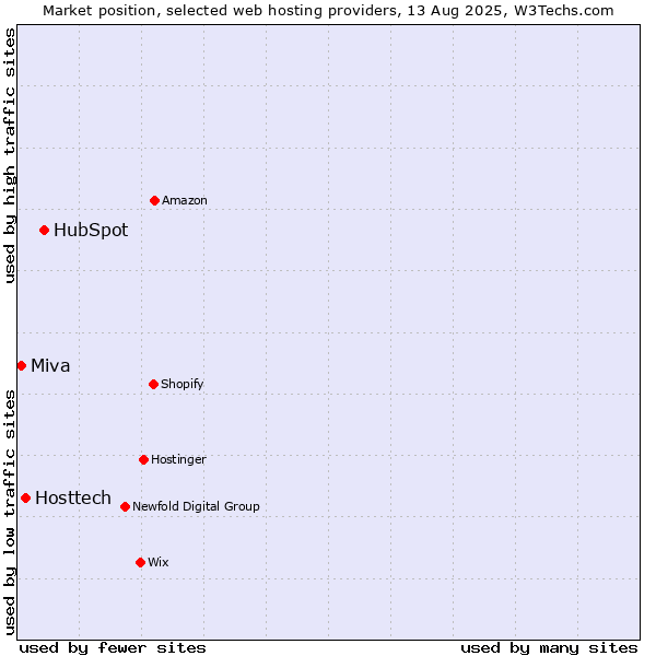 Market position of HubSpot vs. Hosttech vs. Miva