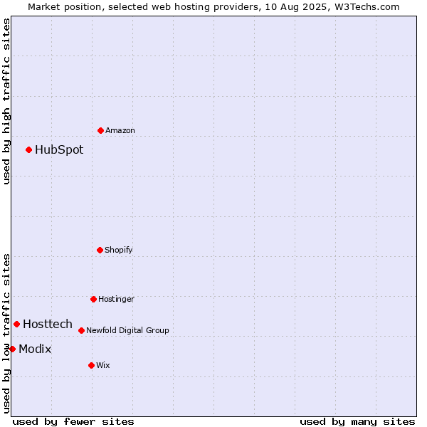 Market position of HubSpot vs. Hosttech vs. Modix