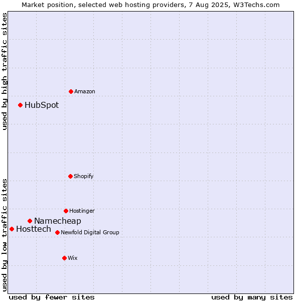 Market position of Namecheap vs. HubSpot vs. Hosttech