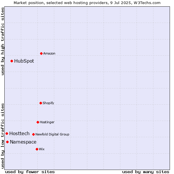 Market position of HubSpot vs. Namespace vs. Hosttech