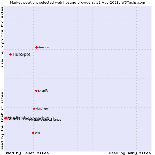 Market position of HubSpot vs. Hosttech vs. NearlyFreeSpeech.NET