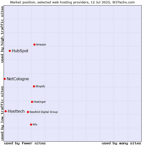 Market position of HubSpot vs. Hosttech vs. NetCologne
