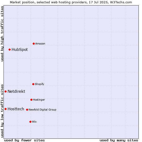 Market position of HubSpot vs. Hosttech vs. Netdirekt