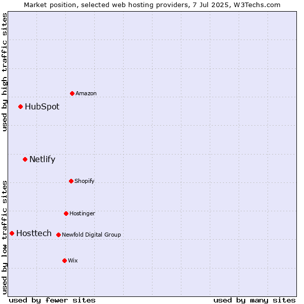 Market position of Netlify vs. HubSpot vs. Hosttech