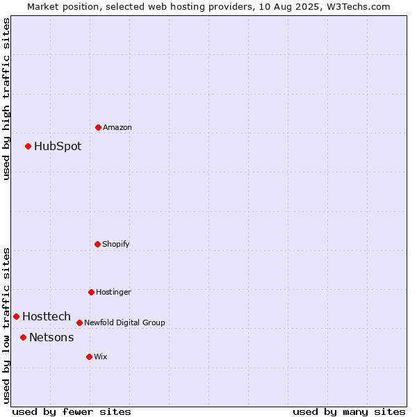 Market position of HubSpot vs. Netsons vs. Hosttech