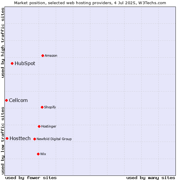 Market position of HubSpot vs. Hosttech vs. Cellcom