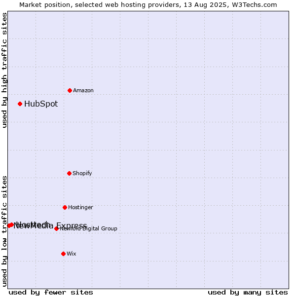 Market position of HubSpot vs. Hosttech vs. NewMedia Express