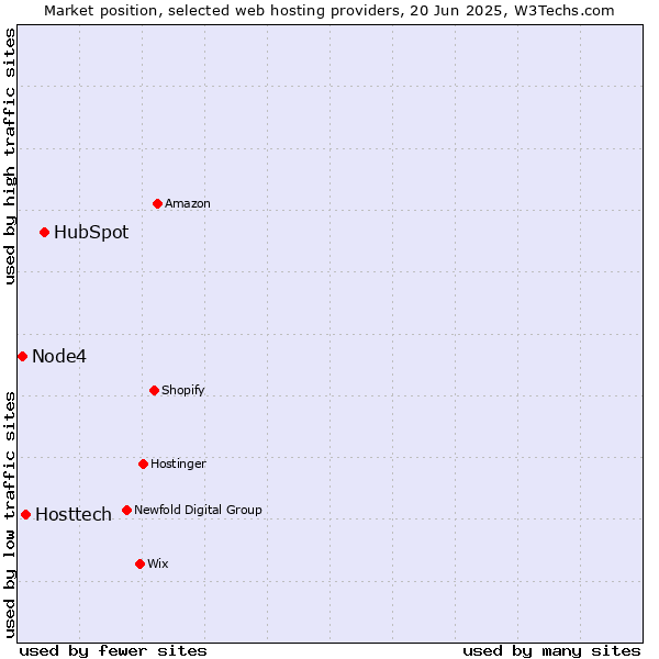 Market position of HubSpot vs. Hosttech vs. Node4