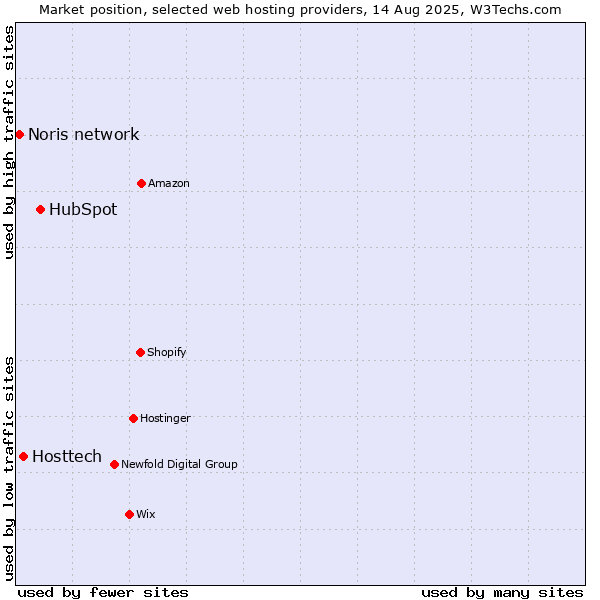 Market position of HubSpot vs. Hosttech vs. Noris network