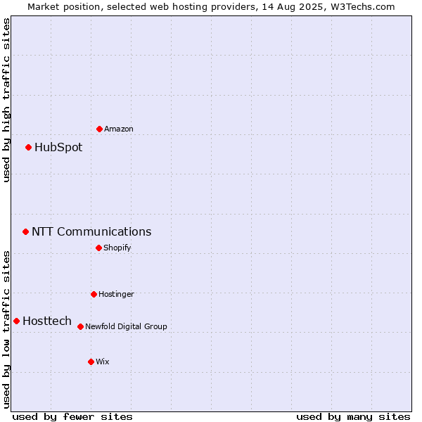 Market position of HubSpot vs. NTT Communications vs. Hosttech