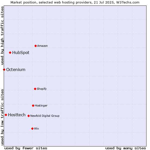 Market position of HubSpot vs. Hosttech vs. Octenium