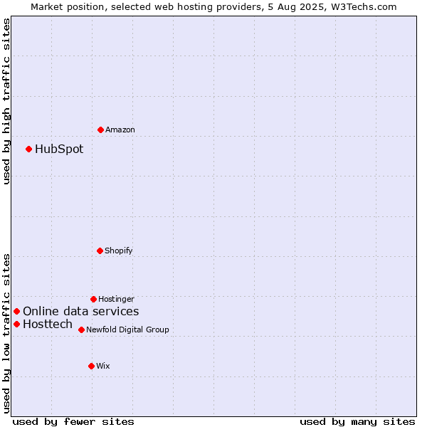 Market position of HubSpot vs. Online data services vs. Hosttech