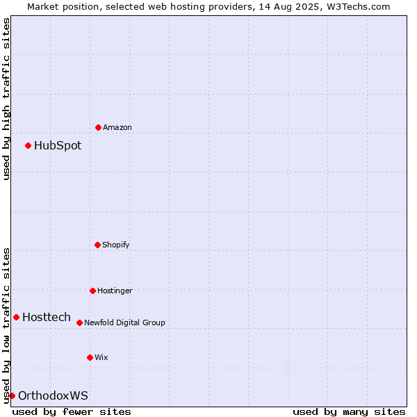 Market position of HubSpot vs. Hosttech vs. OrthodoxWS