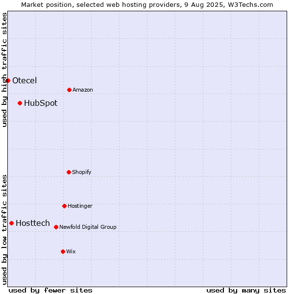 Market position of HubSpot vs. Hosttech vs. Otecel