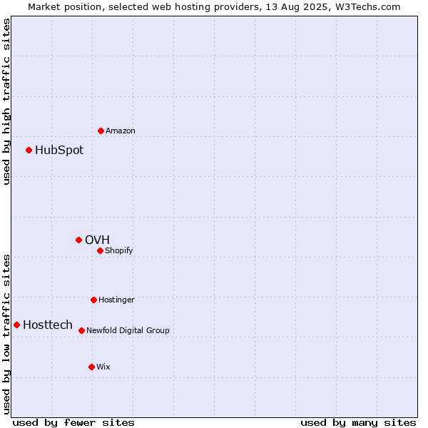 Market position of OVH vs. HubSpot vs. Hosttech