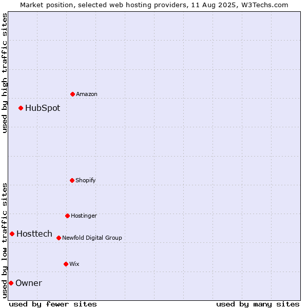 Market position of HubSpot vs. Hosttech vs. Owner