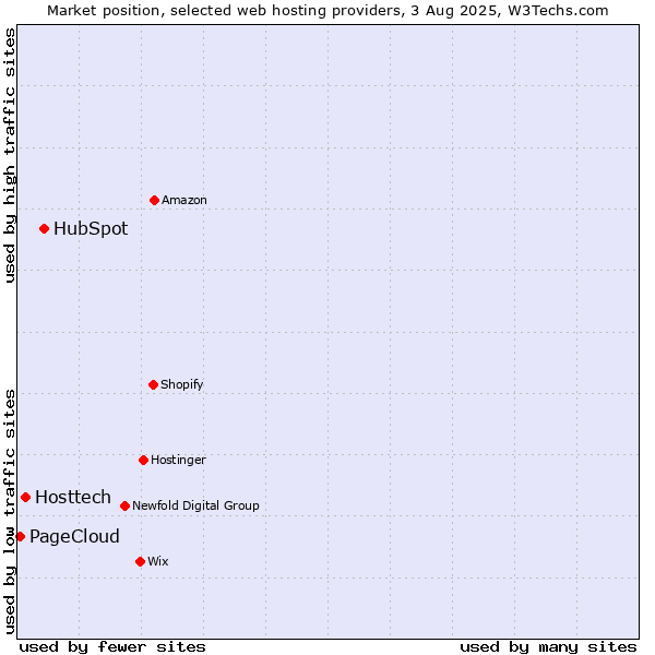 Market position of HubSpot vs. Hosttech vs. PageCloud