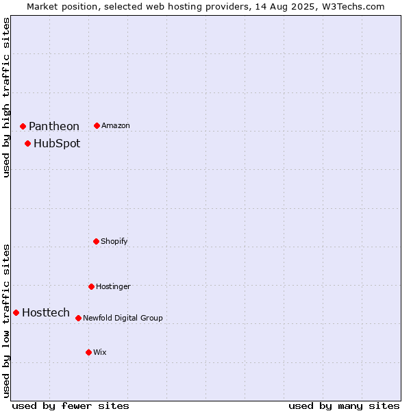 Market position of HubSpot vs. Pantheon vs. Hosttech