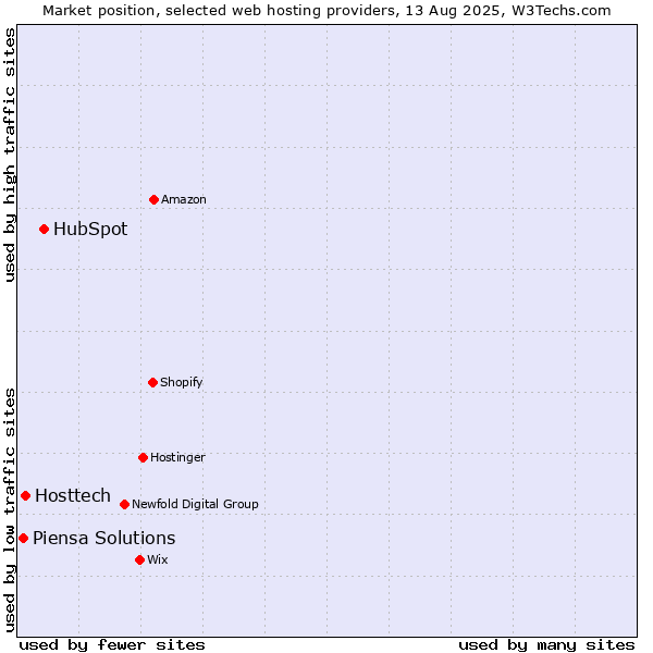 Market position of HubSpot vs. Hosttech vs. Piensa Solutions